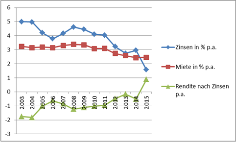 Zins- und Mietentwicklung in Hamburg 2003 - 2015
